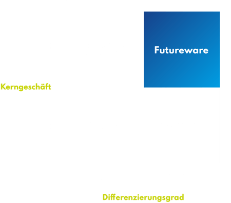 Was-ist-Futureware