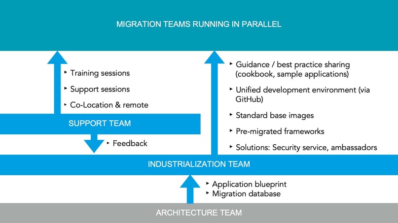 migration-program-setup