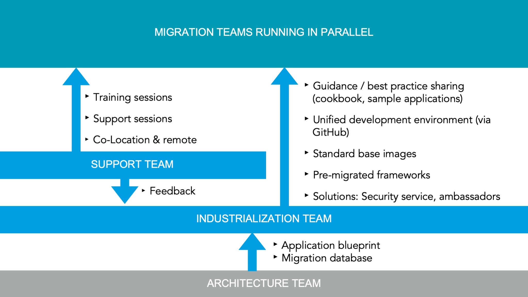 Migration Developer Cloud Migration: Patterns
