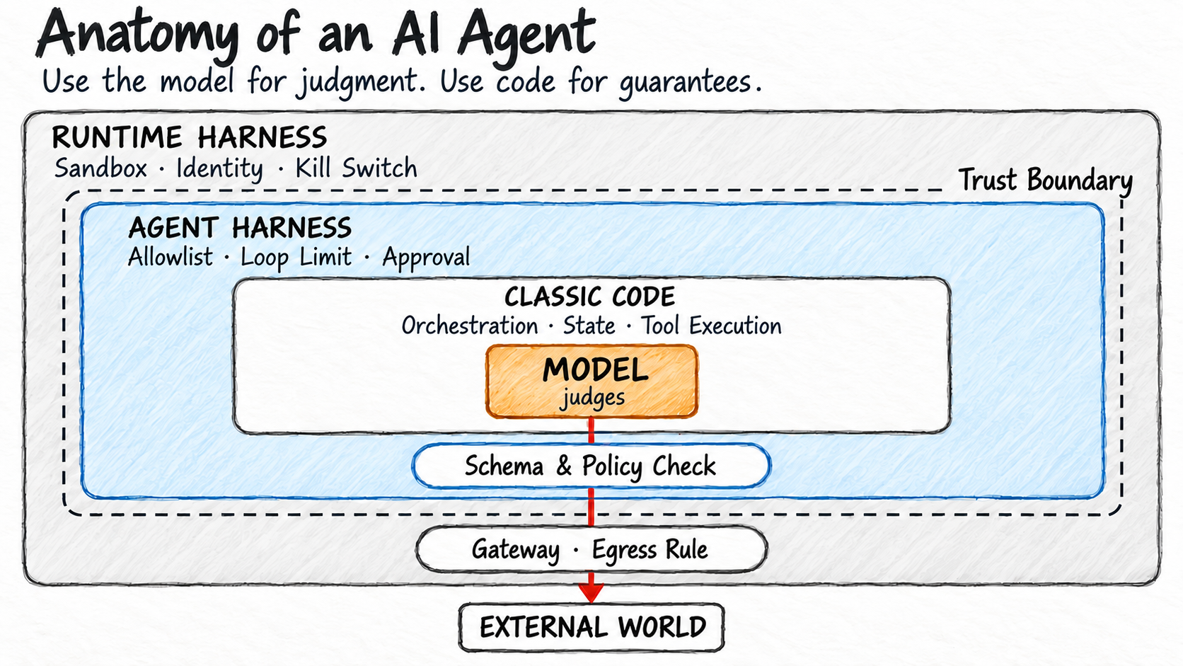 Let's Get Down to Brass Tacks: AI Agents Are Boring Software with One Dangerous Part