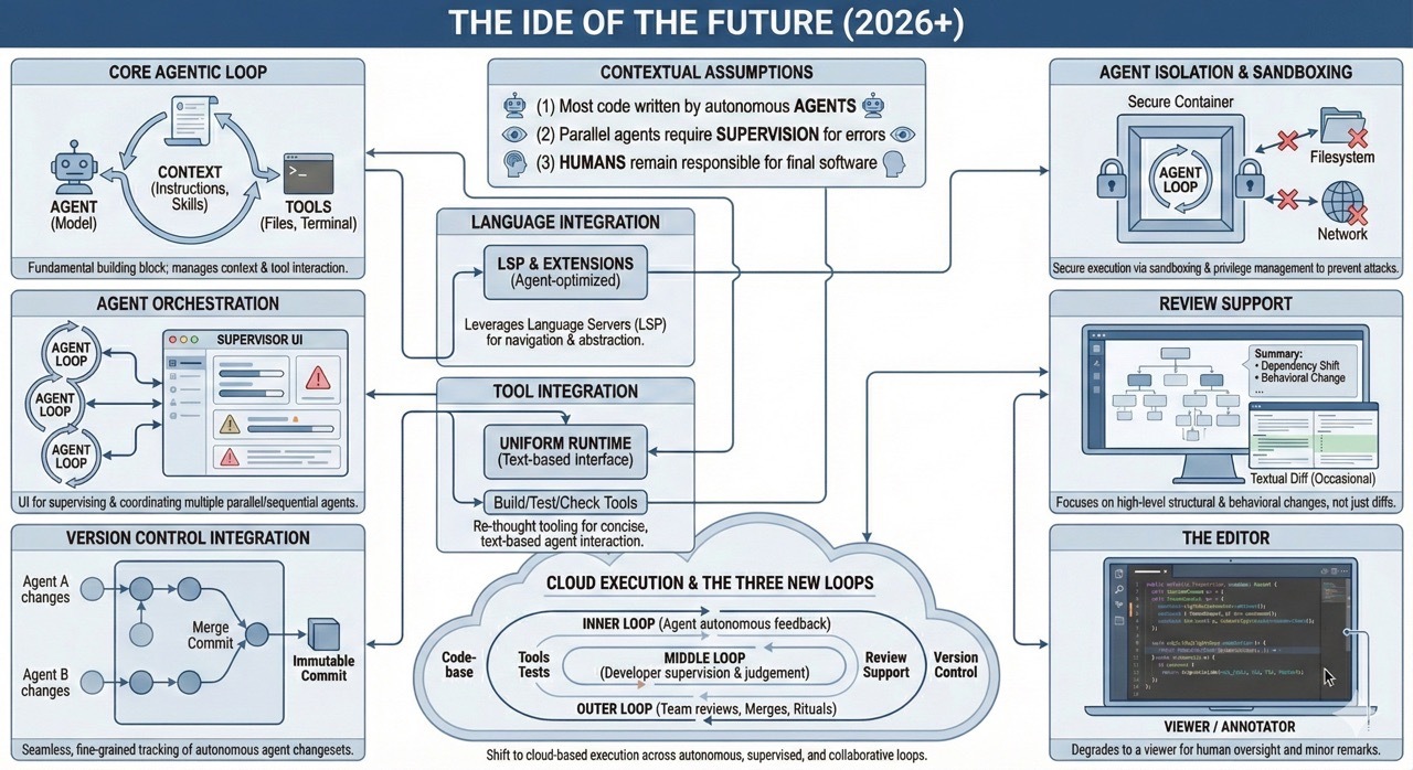 The IDE of the future